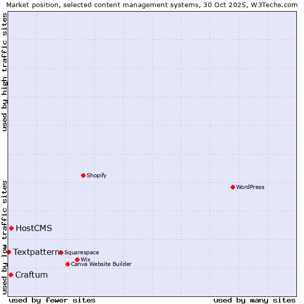 Market position of HostCMS vs. Craftum vs. Textpattern