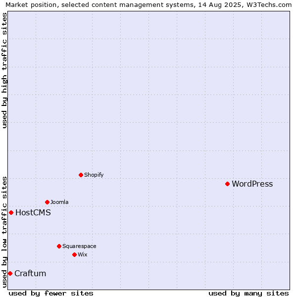 Market position of WordPress vs. HostCMS vs. Craftum
