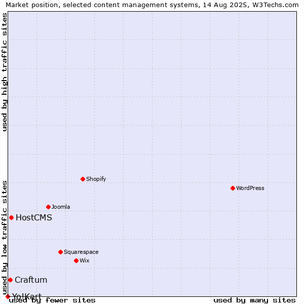 Market position of HostCMS vs. Craftum vs. Yo!Kart