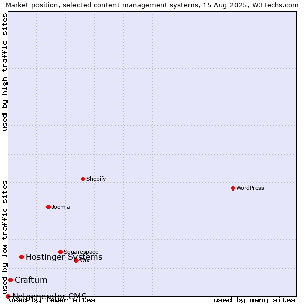 Market position of Hostinger Systems vs. Craftum vs. Netgenerator CMS