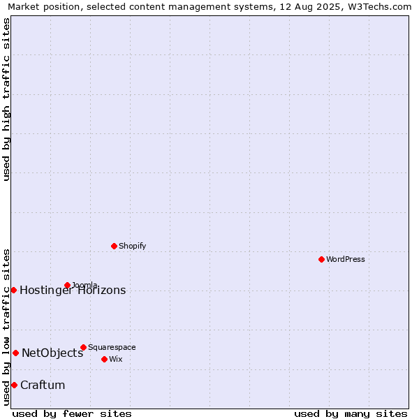 Market position of NetObjects vs. Craftum vs. Hostinger Horizons