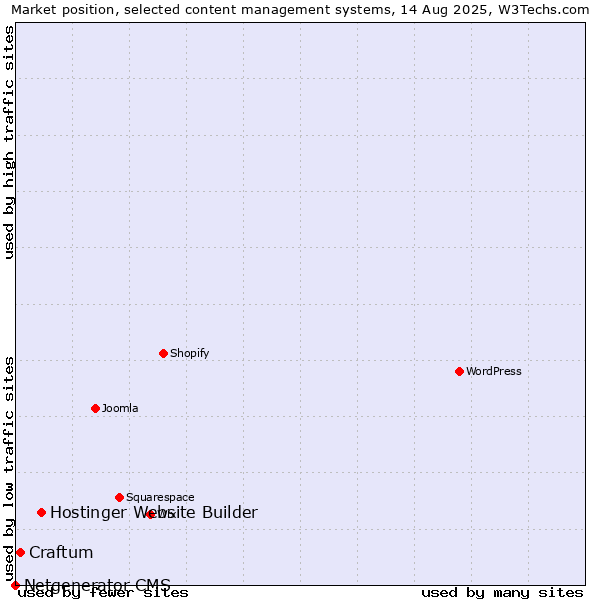 Market position of Hostinger Website Builder vs. Craftum vs. Netgenerator CMS