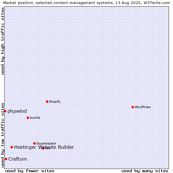 Market position of Hostinger Website Builder vs. Craftum vs. phpwind