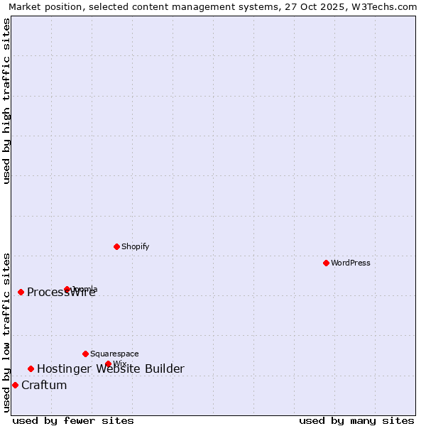 Market position of Hostinger Website Builder vs. ProcessWire vs. Craftum