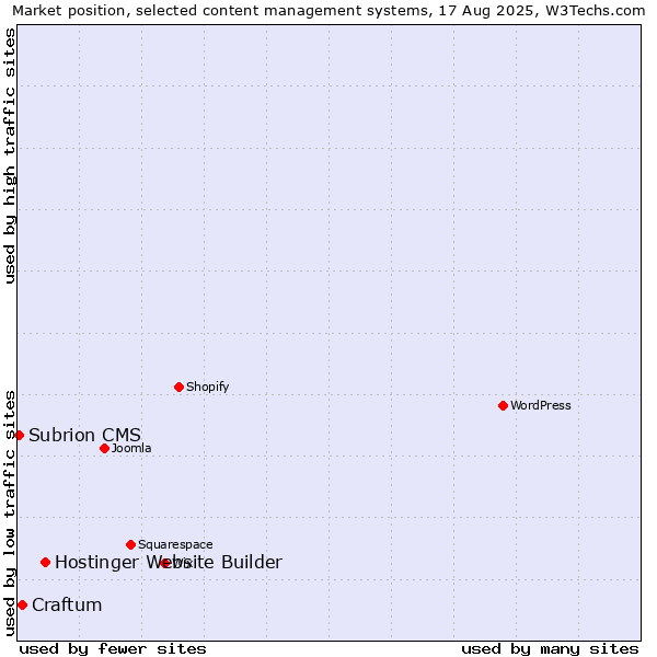 Market position of Hostinger Website Builder vs. Craftum vs. Subrion CMS