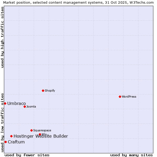 Market position of Hostinger Website Builder vs. Craftum vs. Umbraco