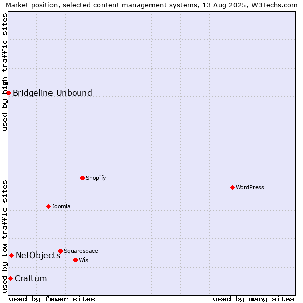 Market position of NetObjects vs. Craftum vs. Bridgeline Unbound