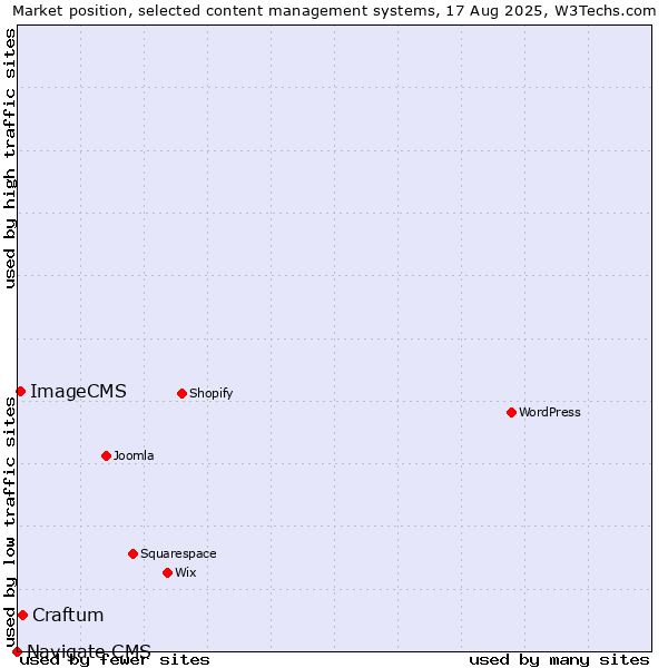 Market position of Craftum vs. ImageCMS vs. Navigate CMS