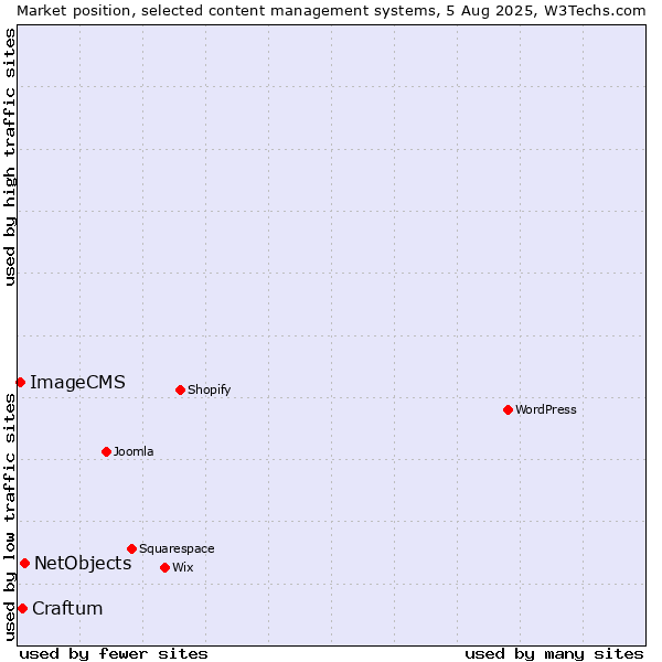 Market position of NetObjects vs. Craftum vs. ImageCMS