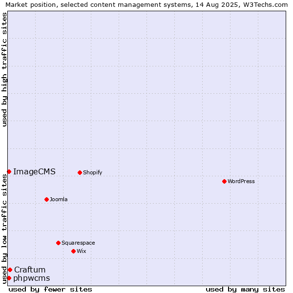 Market position of Craftum vs. phpwcms vs. ImageCMS