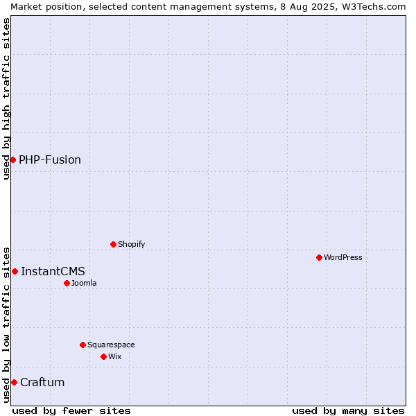Market position of InstantCMS vs. Craftum vs. PHP-Fusion