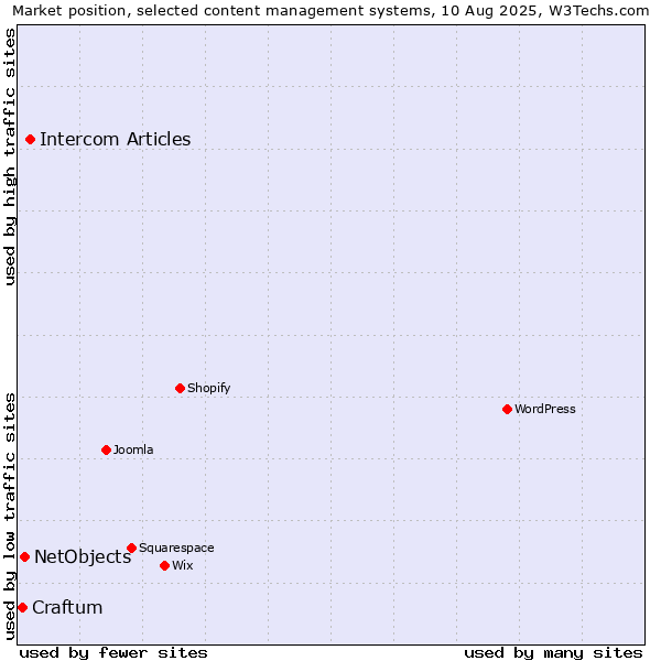 Market position of Intercom Articles vs. NetObjects vs. Craftum
