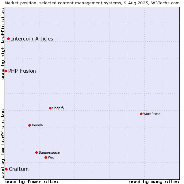 Market position of Intercom Articles vs. Craftum vs. PHP-Fusion