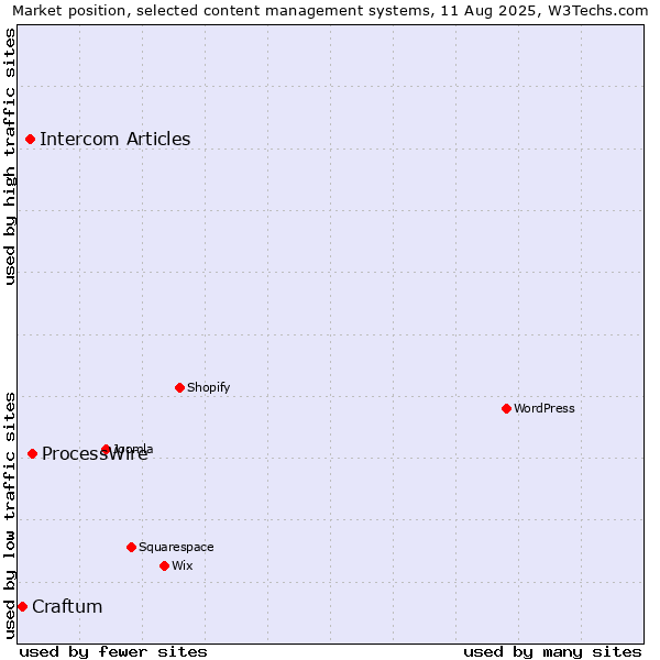 Market position of ProcessWire vs. Intercom Articles vs. Craftum