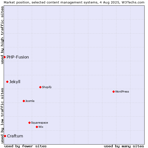 Market position of Jekyll vs. Craftum vs. PHP-Fusion