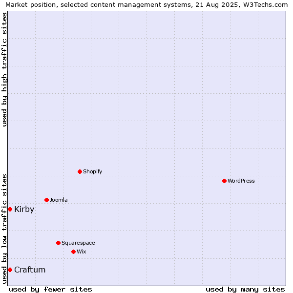 Market position of Craftum vs. Kirby