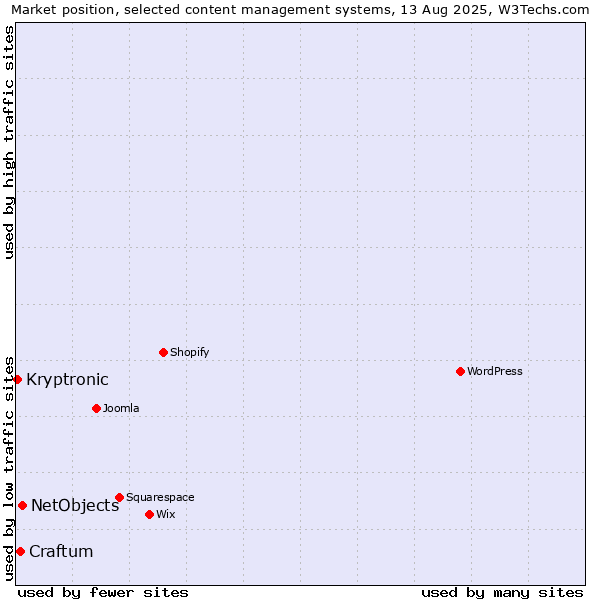 Market position of NetObjects vs. Craftum vs. Kryptronic
