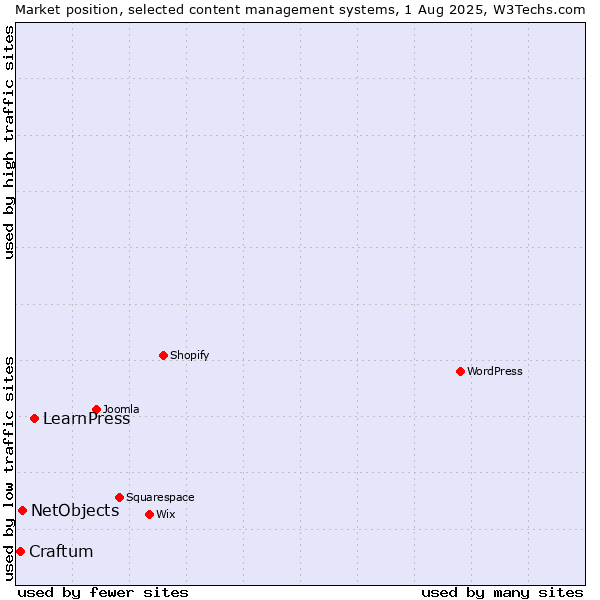 Market position of LearnPress vs. NetObjects vs. Craftum