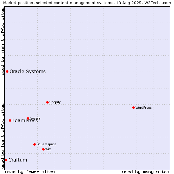 Market position of LearnPress vs. Oracle Systems vs. Craftum