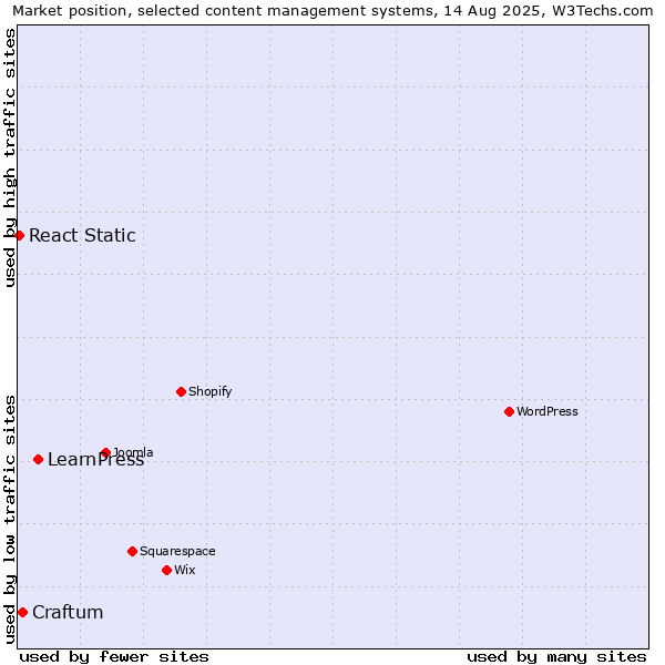 Market position of LearnPress vs. Craftum vs. React Static