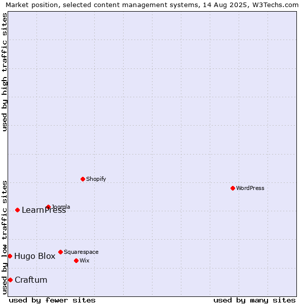 Market position of LearnPress vs. Craftum vs. Hugo Blox