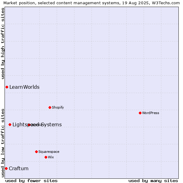 Market position of Lightspeed Systems vs. LearnWorlds vs. Craftum