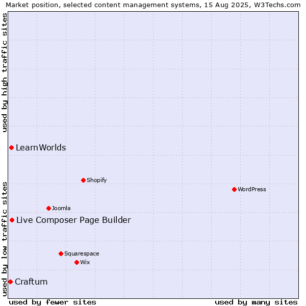 Market position of Live Composer Page Builder vs. LearnWorlds vs. Craftum