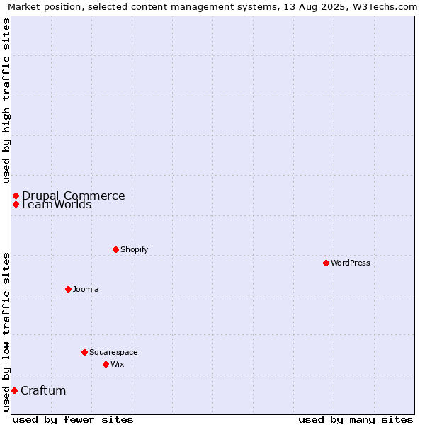 Market position of Drupal Commerce vs. LearnWorlds vs. Craftum