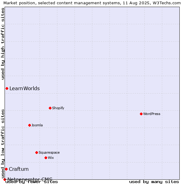 Market position of LearnWorlds vs. Craftum vs. Netgenerator CMS