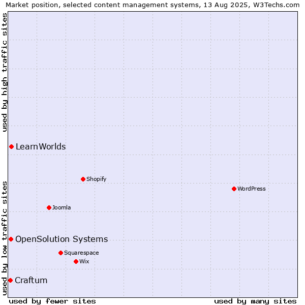 Market position of LearnWorlds vs. OpenSolution Systems vs. Craftum