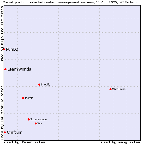 Market position of LearnWorlds vs. Craftum vs. PunBB