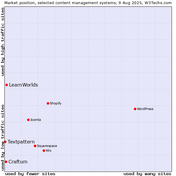Market position of LearnWorlds vs. Craftum vs. Textpattern