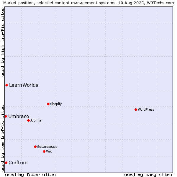 Market position of LearnWorlds vs. Craftum vs. Umbraco