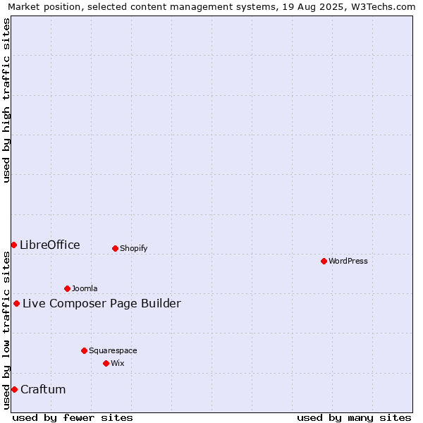 Market position of Live Composer Page Builder vs. Craftum vs. LibreOffice