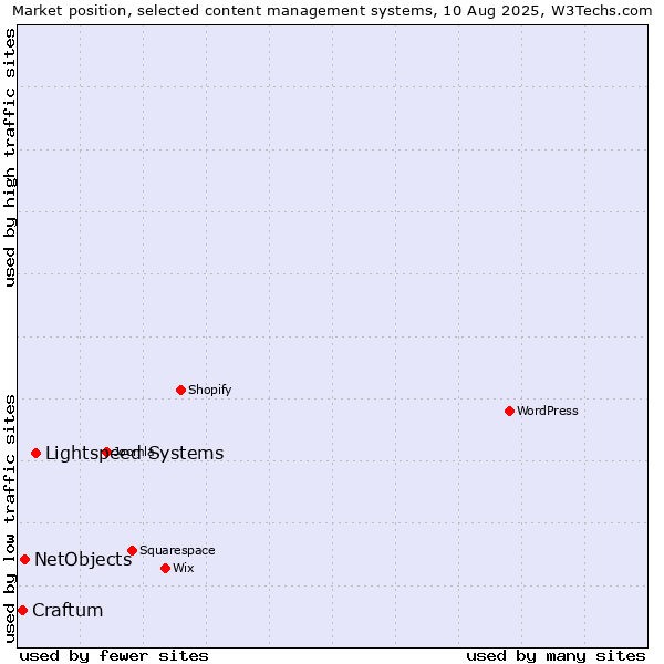 Market position of Lightspeed Systems vs. NetObjects vs. Craftum