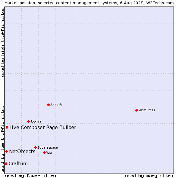 Market position of Live Composer Page Builder vs. NetObjects vs. Craftum