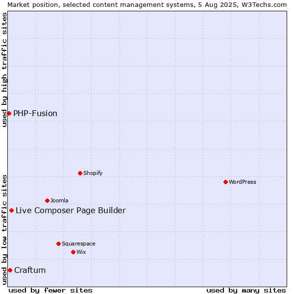 Market position of Live Composer Page Builder vs. Craftum vs. PHP-Fusion