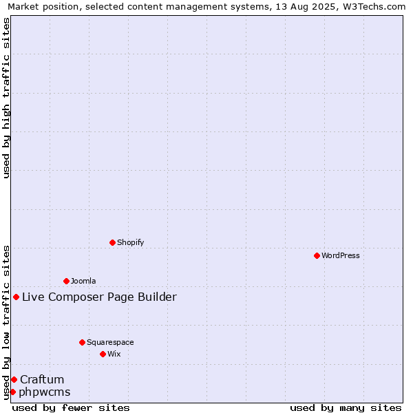 Market position of Live Composer Page Builder vs. Craftum vs. phpwcms