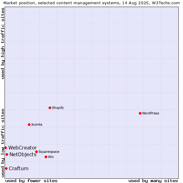 Market position of NetObjects vs. Craftum vs. WebCreator