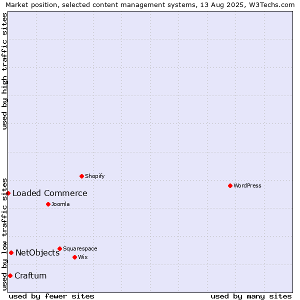 Market position of NetObjects vs. Craftum vs. Loaded Commerce