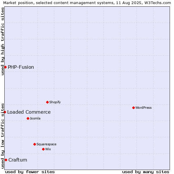 Market position of Craftum vs. PHP-Fusion vs. Loaded Commerce