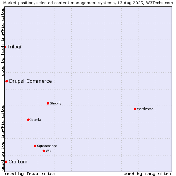 Market position of Drupal Commerce vs. Craftum vs. Trilogi