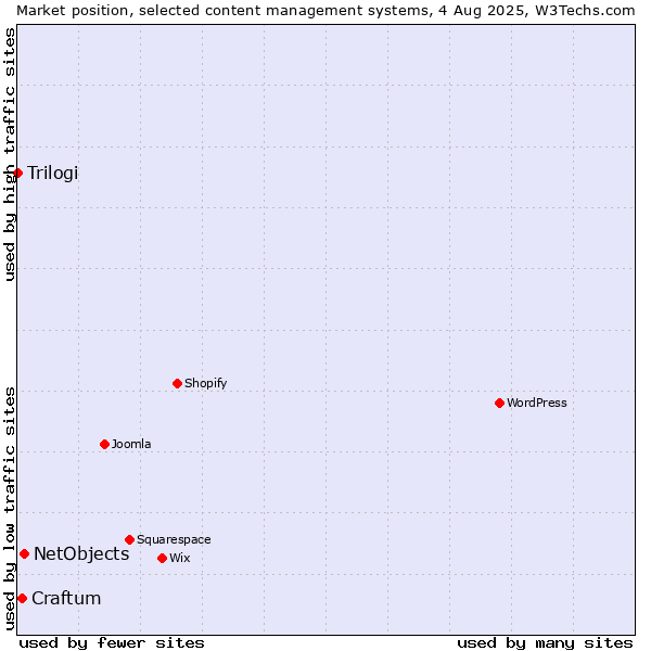 Market position of NetObjects vs. Craftum vs. Trilogi