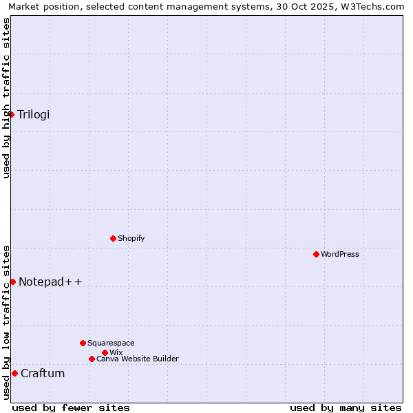 Market position of Craftum vs. Notepad++ vs. Trilogi