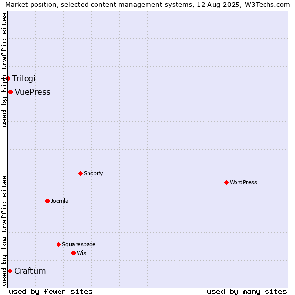 Market position of VuePress vs. Craftum vs. Trilogi