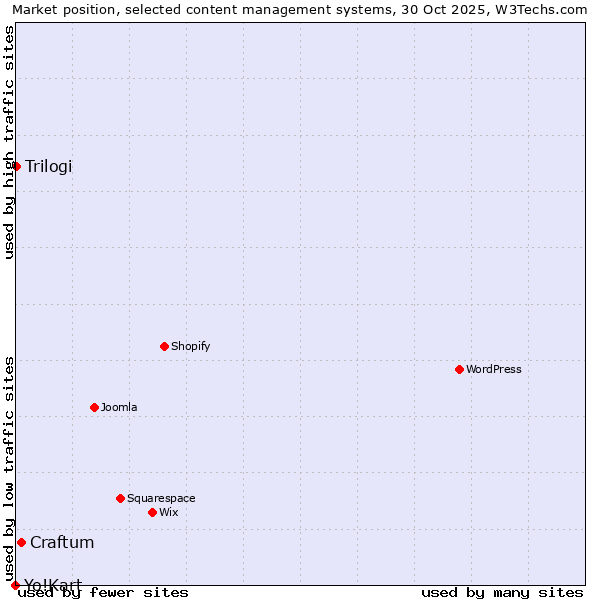 Market position of Craftum vs. Trilogi vs. Yo!Kart