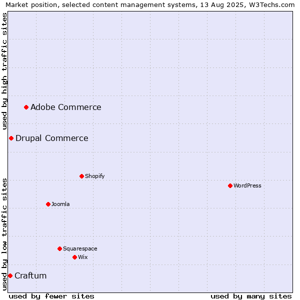 Market position of Adobe Commerce vs. Drupal Commerce vs. Craftum