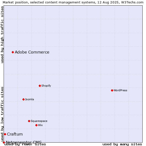 Market position of Adobe Commerce vs. Craftum vs. Netgenerator CMS