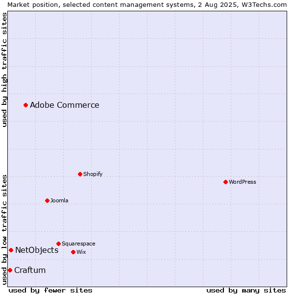 Market position of Adobe Commerce vs. NetObjects vs. Craftum