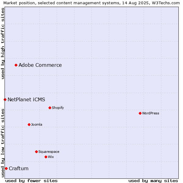 Market position of Adobe Commerce vs. Craftum vs. NetPlanet iCMS